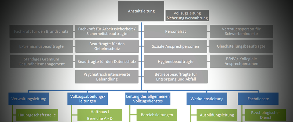Organigramm der JVA Werl